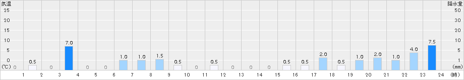 深瀬(>2018年08月21日)のアメダスグラフ