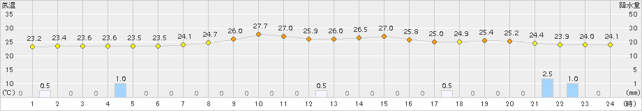 輝北(>2018年08月21日)のアメダスグラフ
