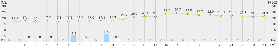 羅臼(>2018年08月22日)のアメダスグラフ