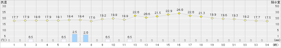 白糠(>2018年08月22日)のアメダスグラフ