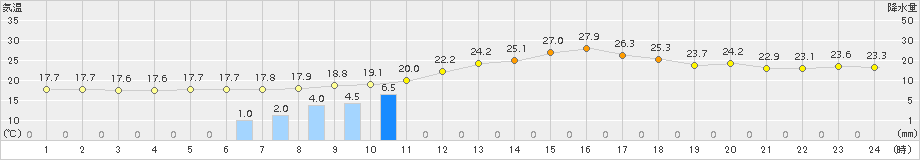 上士幌(>2018年08月22日)のアメダスグラフ