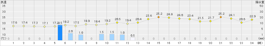 上札内(>2018年08月22日)のアメダスグラフ