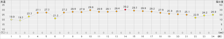 青森大谷(>2018年08月22日)のアメダスグラフ