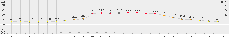 大館(>2018年08月22日)のアメダスグラフ
