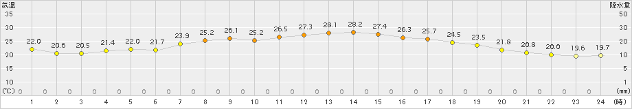 岩見沢(>2018年08月23日)のアメダスグラフ