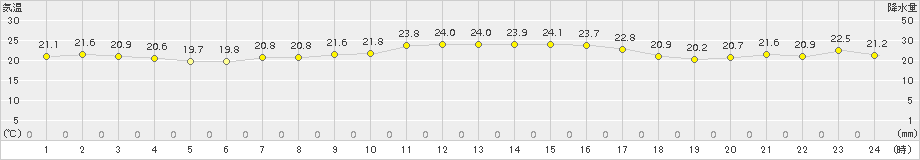 神恵内(>2018年08月23日)のアメダスグラフ