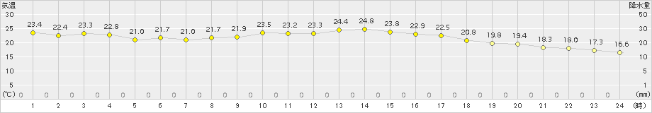 遠軽(>2018年08月23日)のアメダスグラフ