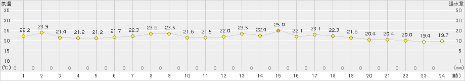 網走(>2018年08月23日)のアメダスグラフ