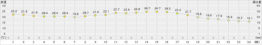 津別(>2018年08月23日)のアメダスグラフ