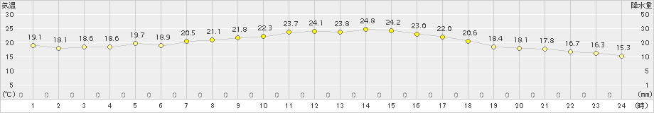 弟子屈(>2018年08月23日)のアメダスグラフ