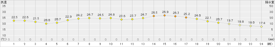 足寄(>2018年08月23日)のアメダスグラフ