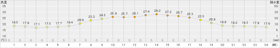 糠内(>2018年08月23日)のアメダスグラフ