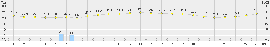 せたな(>2018年08月23日)のアメダスグラフ