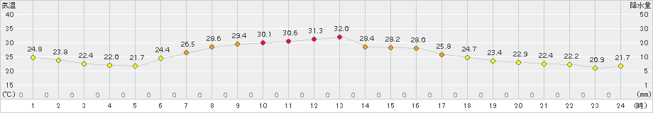 青森大谷(>2018年08月23日)のアメダスグラフ