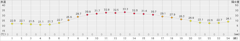 碇ケ関(>2018年08月23日)のアメダスグラフ