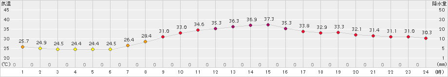 秋田(>2018年08月23日)のアメダスグラフ