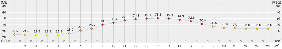 花巻(>2018年08月23日)のアメダスグラフ