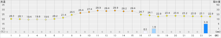 湯本(>2018年08月23日)のアメダスグラフ