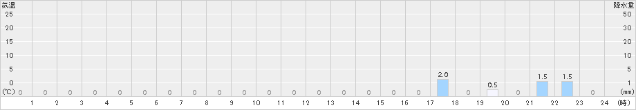 黒保根(>2018年08月23日)のアメダスグラフ