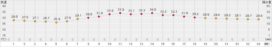 越谷(>2018年08月23日)のアメダスグラフ