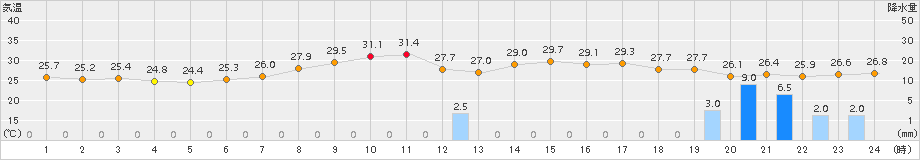 富士(>2018年08月23日)のアメダスグラフ