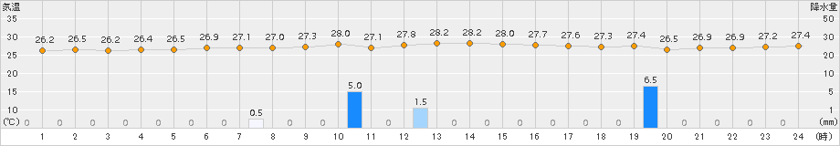 稲取(>2018年08月23日)のアメダスグラフ