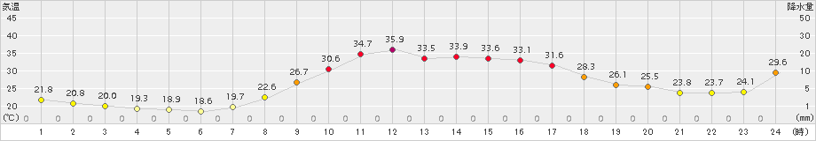 神岡(>2018年08月23日)のアメダスグラフ