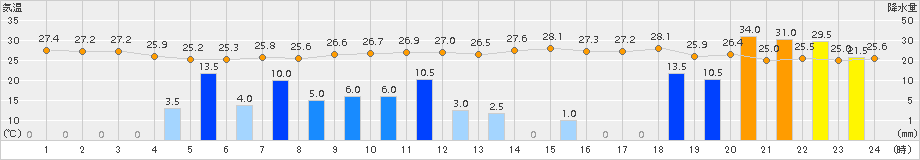 粥見(>2018年08月23日)のアメダスグラフ