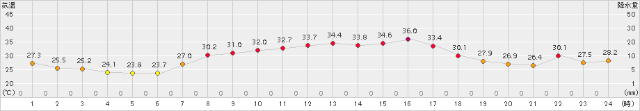 七尾(>2018年08月23日)のアメダスグラフ