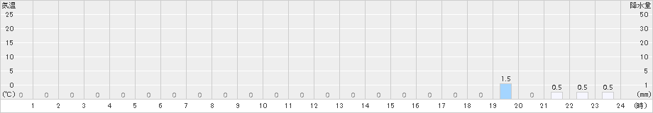 長浦岳(>2018年08月23日)のアメダスグラフ