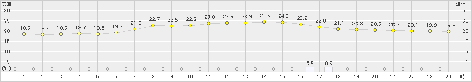 江別(>2018年08月24日)のアメダスグラフ