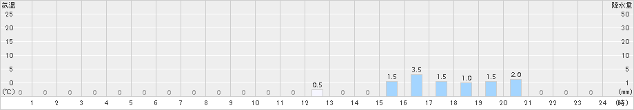 手稲山(>2018年08月24日)のアメダスグラフ