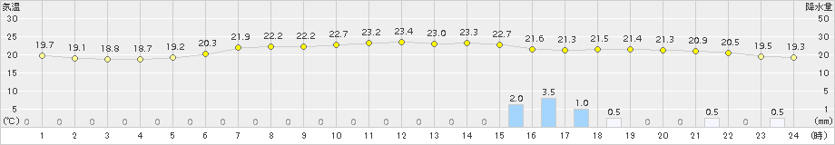 千歳(>2018年08月24日)のアメダスグラフ