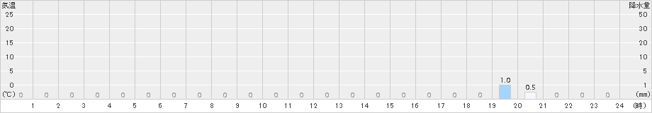 新城(>2018年08月24日)のアメダスグラフ