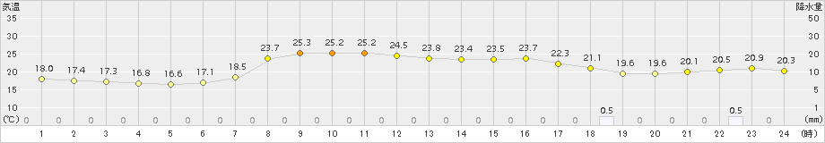 芦別(>2018年08月24日)のアメダスグラフ