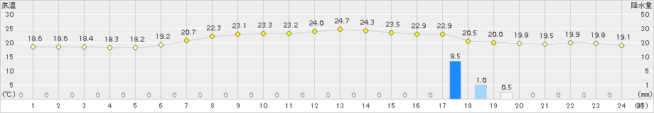 美唄(>2018年08月24日)のアメダスグラフ