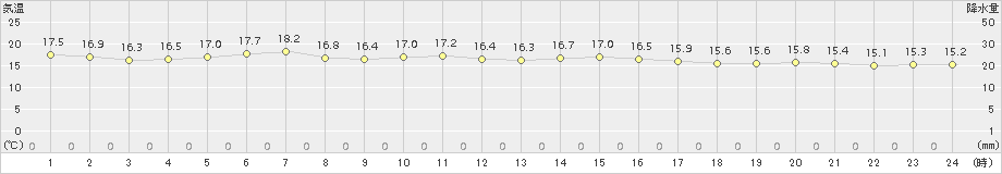 紋別小向(>2018年08月24日)のアメダスグラフ