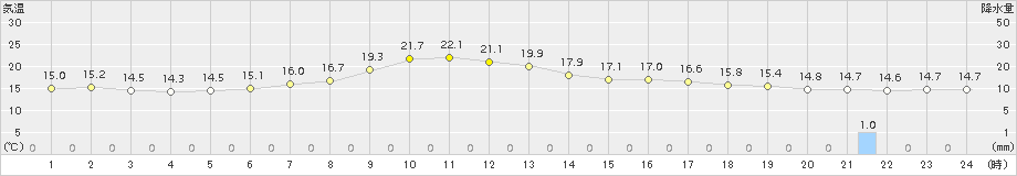 生田原(>2018年08月24日)のアメダスグラフ