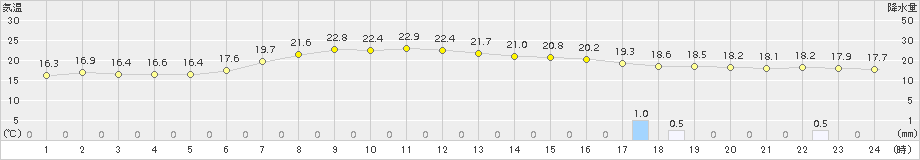 池田(>2018年08月24日)のアメダスグラフ