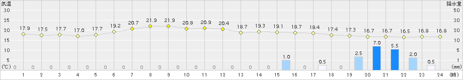 大樹(>2018年08月24日)のアメダスグラフ