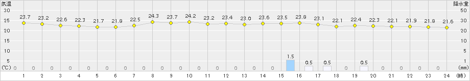 せたな(>2018年08月24日)のアメダスグラフ