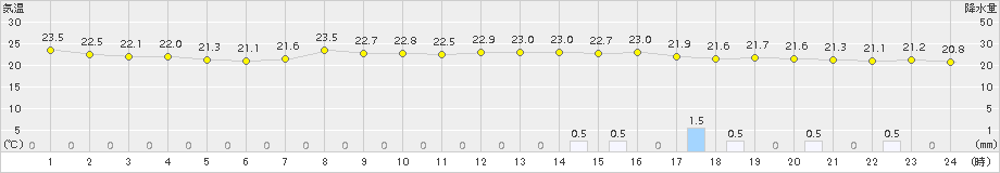 今金(>2018年08月24日)のアメダスグラフ