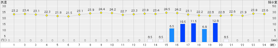 むつ(>2018年08月24日)のアメダスグラフ