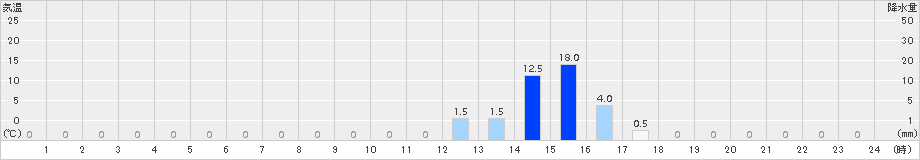 比立内(>2018年08月24日)のアメダスグラフ