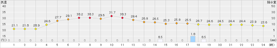 普代(>2018年08月24日)のアメダスグラフ