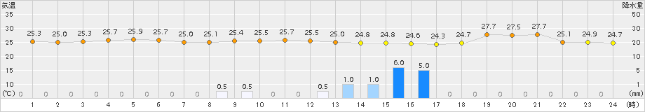 岩手松尾(>2018年08月24日)のアメダスグラフ