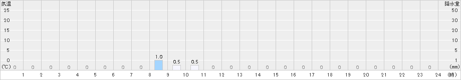 泉ケ岳(>2018年08月24日)のアメダスグラフ