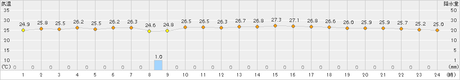 飯舘(>2018年08月24日)のアメダスグラフ