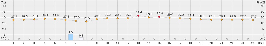 つくば(>2018年08月24日)のアメダスグラフ