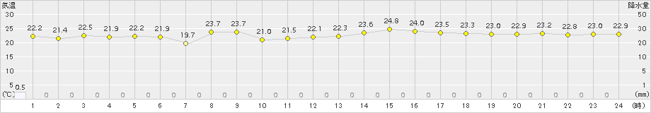 田代(>2018年08月24日)のアメダスグラフ